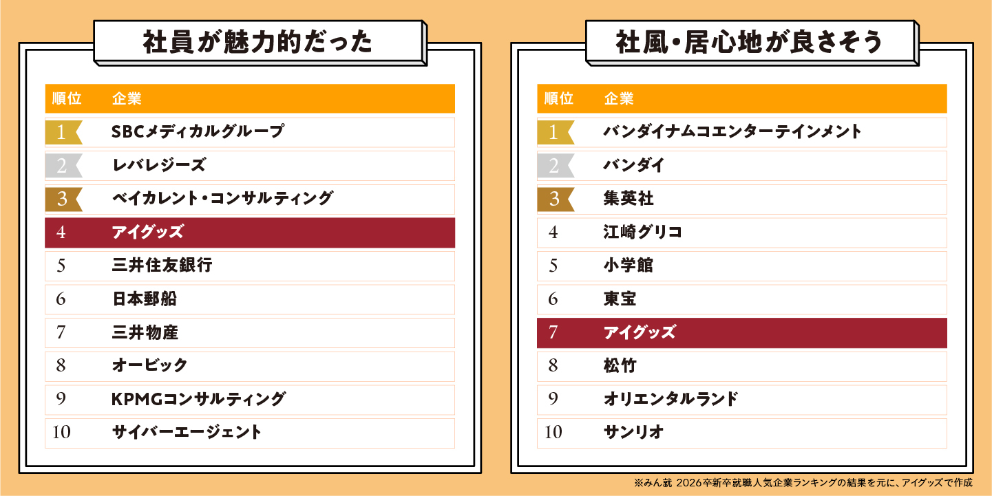 2026年卒人気企業ランキング